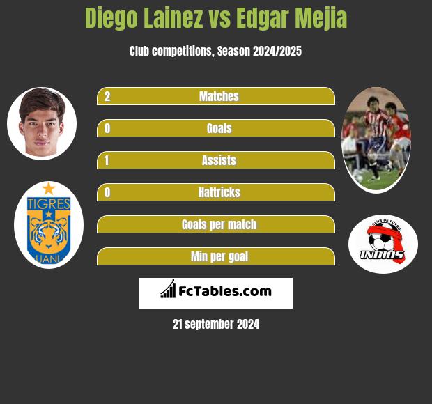 Diego Lainez vs Edgar Mejia h2h player stats