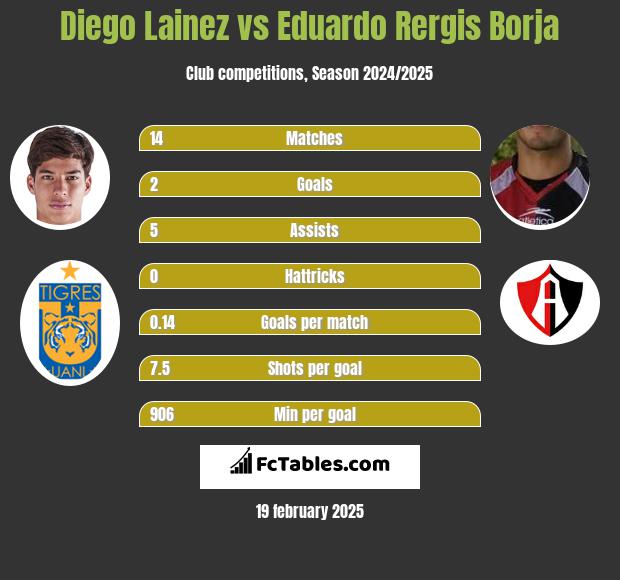 Diego Lainez vs Eduardo Rergis Borja h2h player stats