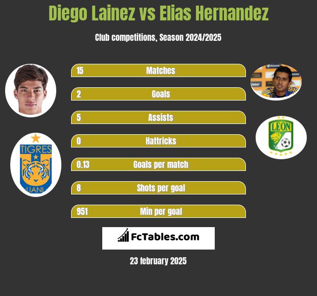 Diego Lainez vs Elias Hernandez h2h player stats