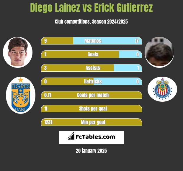 Diego Lainez vs Erick Gutierrez h2h player stats