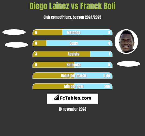 Diego Lainez vs Franck Boli h2h player stats