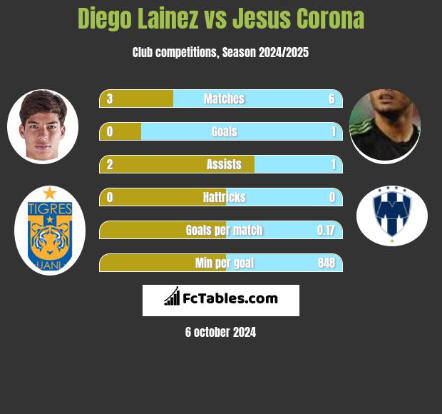 Diego Lainez vs Jesus Corona h2h player stats