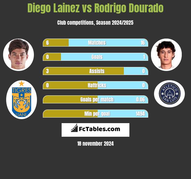 Diego Lainez vs Rodrigo Dourado h2h player stats