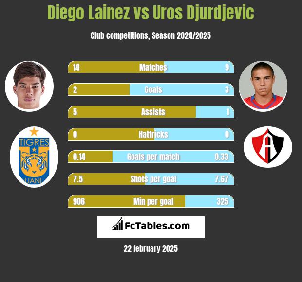 Diego Lainez vs Uros Djurdjevic h2h player stats