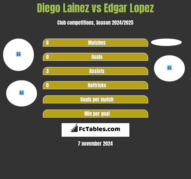 Diego Lainez vs Edgar Lopez h2h player stats