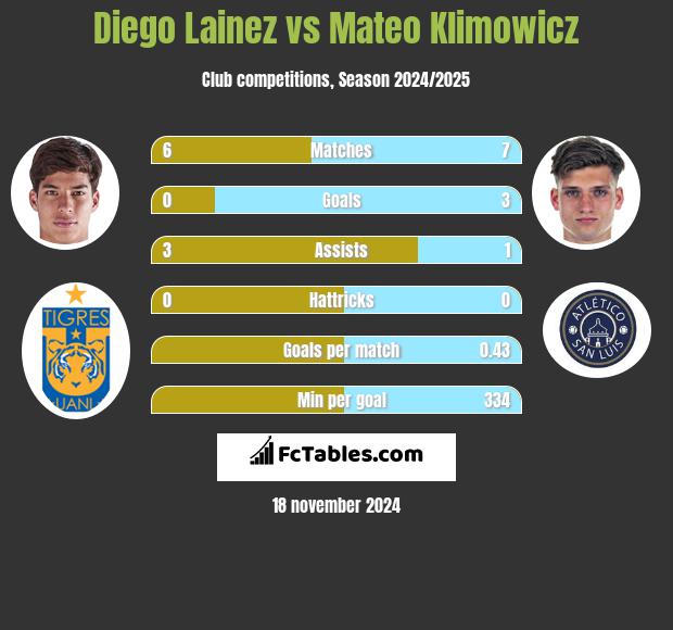 Diego Lainez vs Mateo Klimowicz h2h player stats