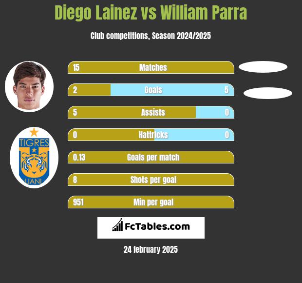 Diego Lainez vs William Parra h2h player stats