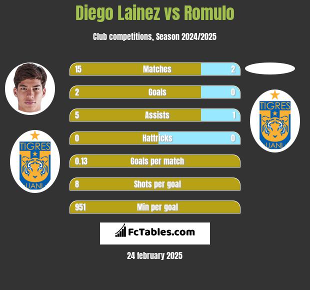 Diego Lainez vs Romulo h2h player stats