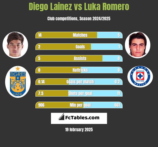 Diego Lainez vs Luka Romero h2h player stats