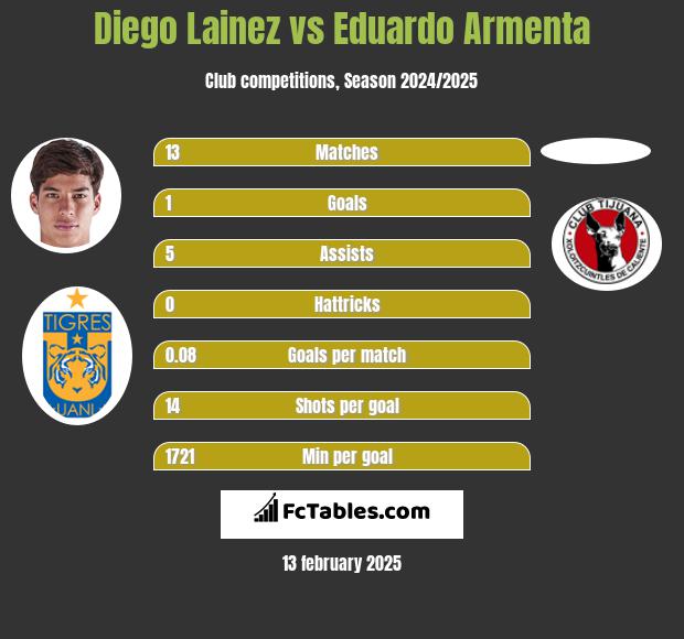 Diego Lainez vs Eduardo Armenta h2h player stats