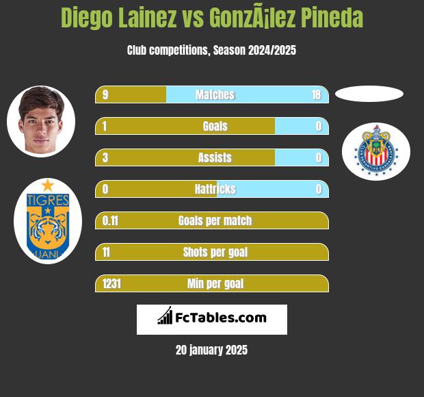 Diego Lainez vs GonzÃ¡lez Pineda h2h player stats