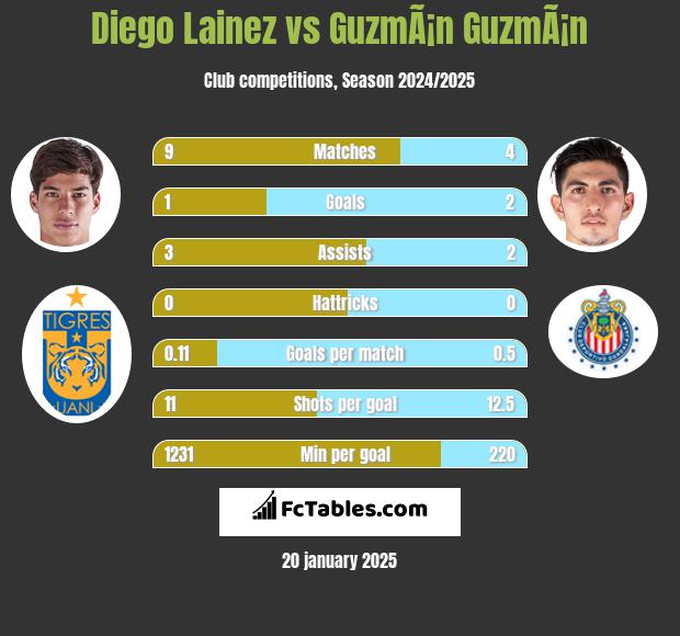 Diego Lainez vs GuzmÃ¡n GuzmÃ¡n h2h player stats