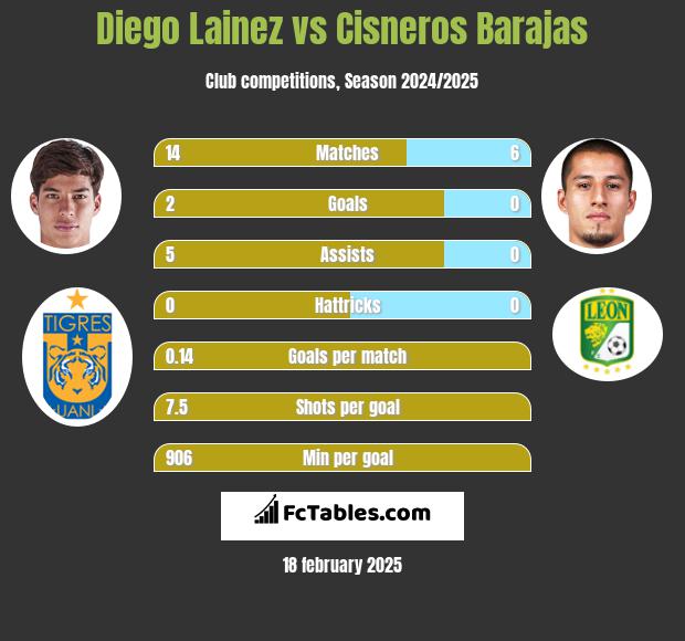 Diego Lainez vs Cisneros Barajas h2h player stats