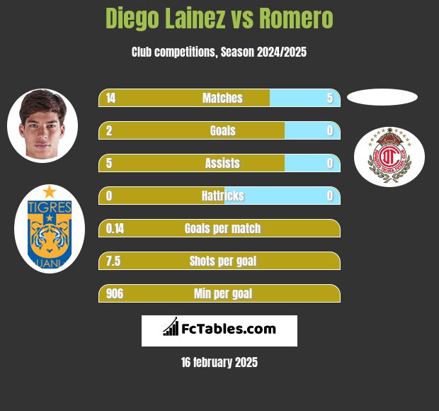 Diego Lainez vs Romero h2h player stats