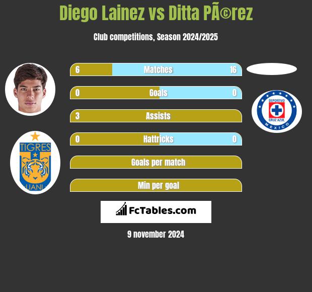 Diego Lainez vs Ditta PÃ©rez h2h player stats