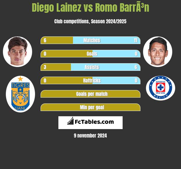 Diego Lainez vs Romo BarrÃ³n h2h player stats