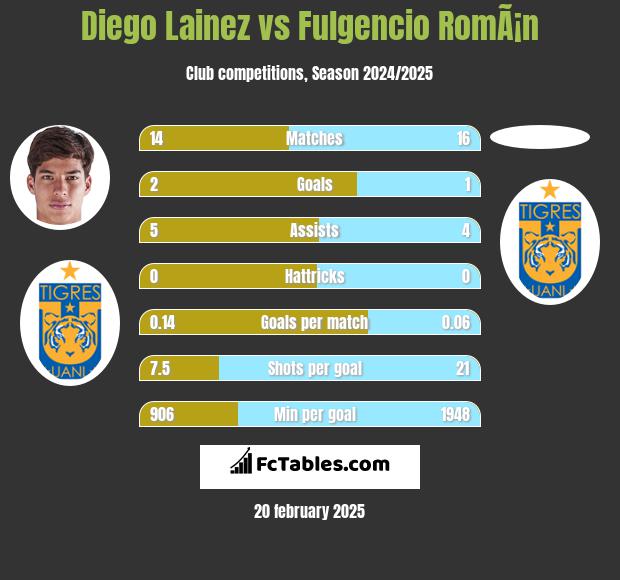 Diego Lainez vs Fulgencio RomÃ¡n h2h player stats