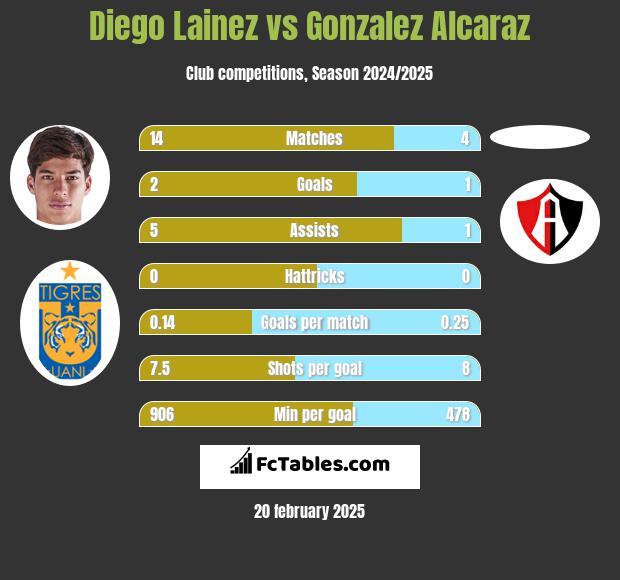 Diego Lainez vs Gonzalez Alcaraz h2h player stats