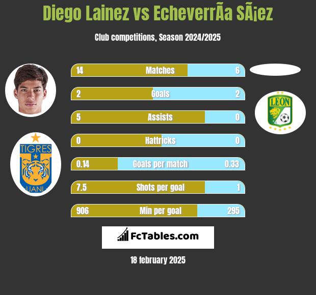 Diego Lainez vs EcheverrÃ­a SÃ¡ez h2h player stats