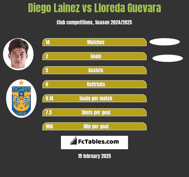 Diego Lainez vs Lloreda Guevara h2h player stats