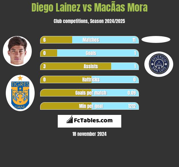 Diego Lainez vs MacÃ­as Mora h2h player stats