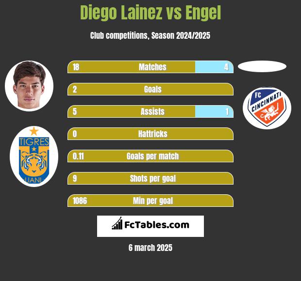 Diego Lainez vs Engel h2h player stats