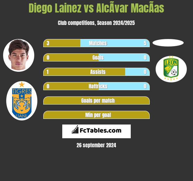 Diego Lainez vs AlcÃ­var MacÃ­as h2h player stats