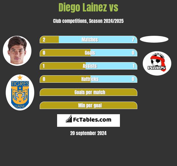 Diego Lainez vs  h2h player stats