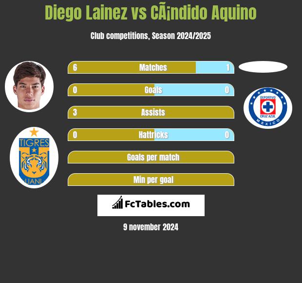 Diego Lainez vs CÃ¡ndido Aquino h2h player stats