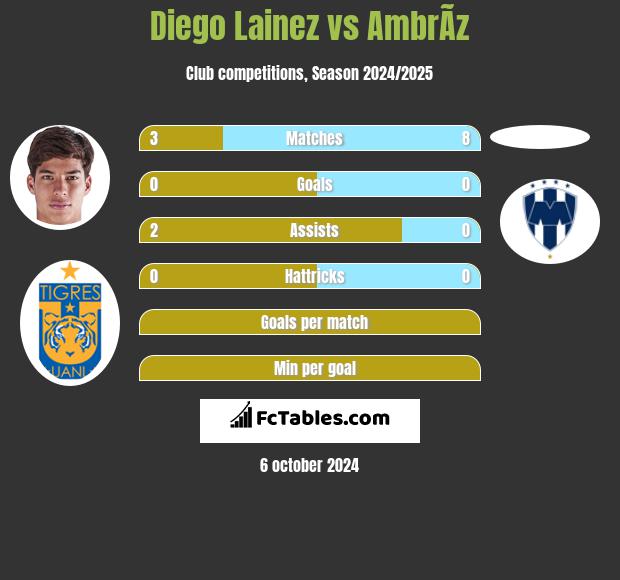 Diego Lainez vs AmbrÃ­z h2h player stats