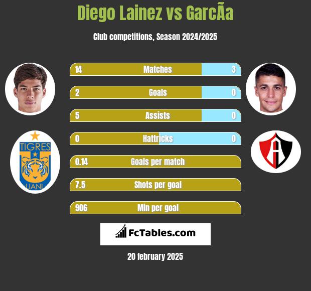 Diego Lainez vs GarcÃ­a h2h player stats