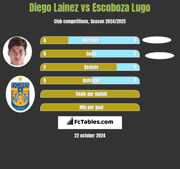 Diego Lainez vs Escoboza Lugo h2h player stats