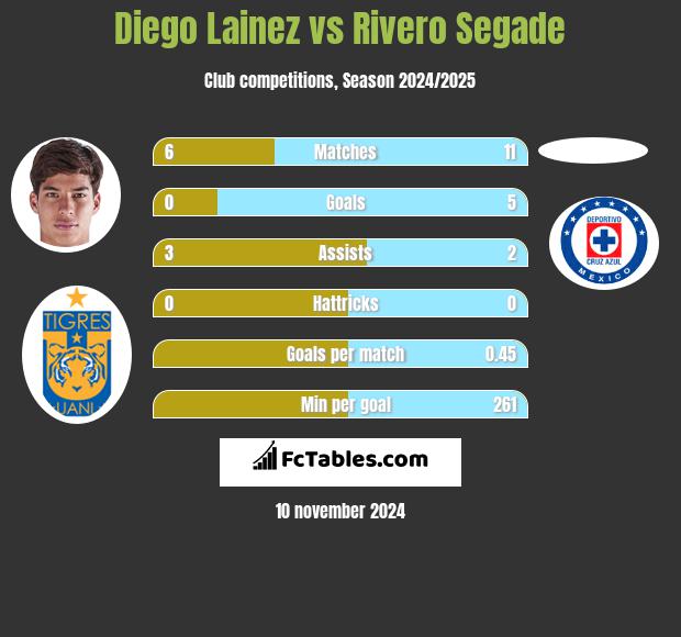 Diego Lainez vs Rivero Segade h2h player stats