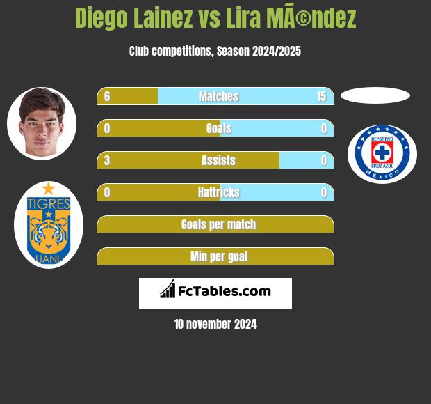 Diego Lainez vs Lira MÃ©ndez h2h player stats