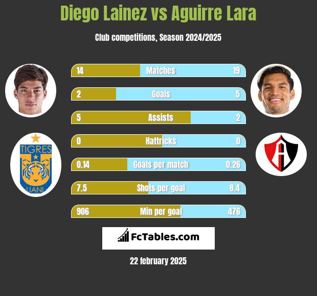 Diego Lainez vs Aguirre Lara h2h player stats