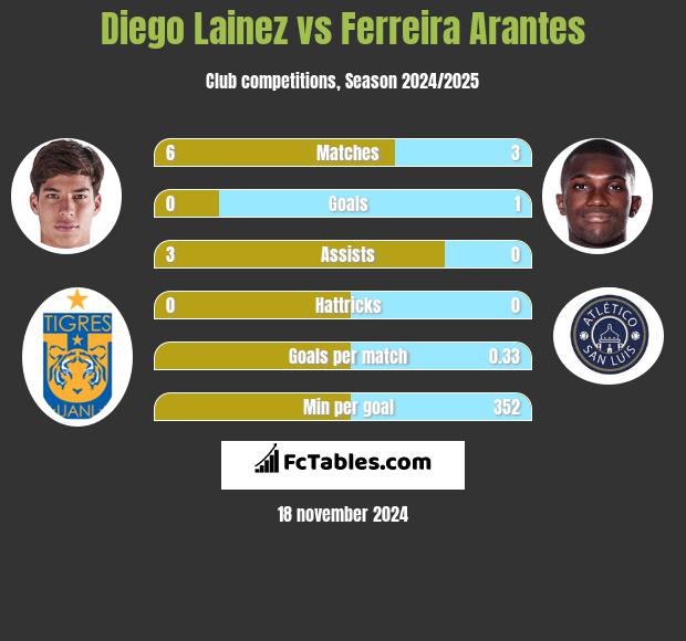 Diego Lainez vs Ferreira Arantes h2h player stats