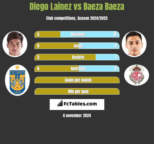 Diego Lainez vs Baeza Baeza h2h player stats