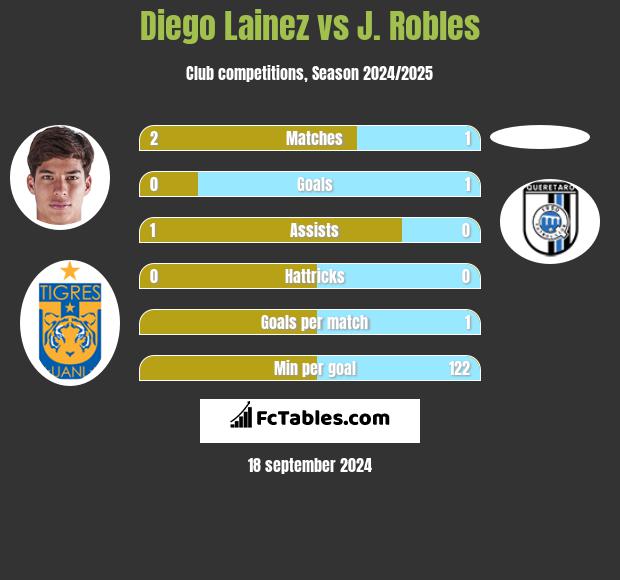 Diego Lainez vs J. Robles h2h player stats