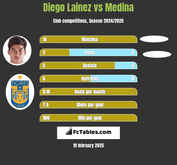 Diego Lainez vs Medina h2h player stats