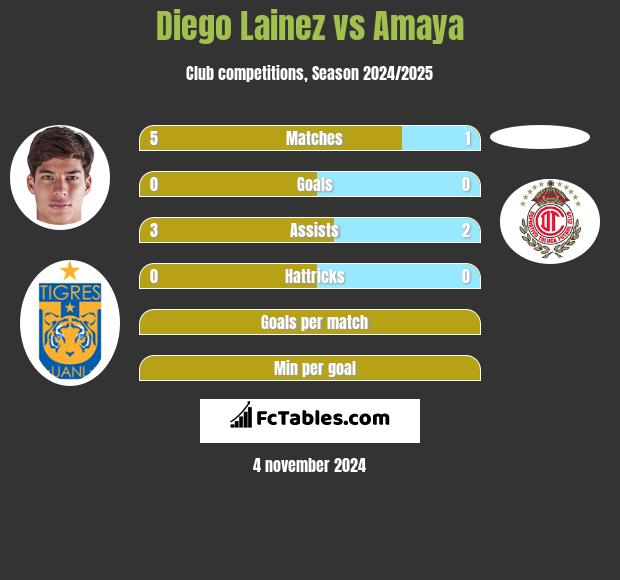 Diego Lainez vs Amaya h2h player stats