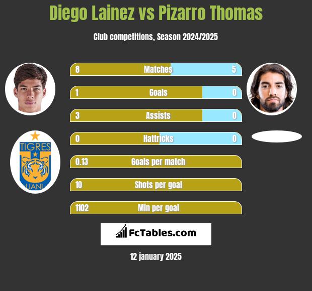 Diego Lainez vs Pizarro Thomas h2h player stats