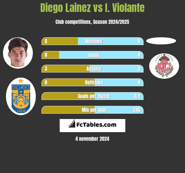 Diego Lainez vs I. Violante h2h player stats