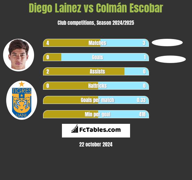 Diego Lainez vs Colmán Escobar h2h player stats