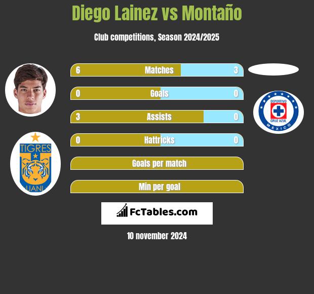 Diego Lainez vs Montaño h2h player stats