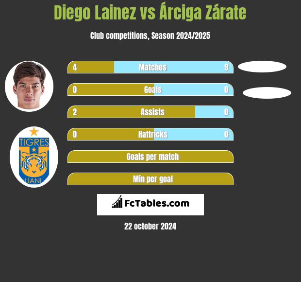 Diego Lainez vs Árciga Zárate h2h player stats