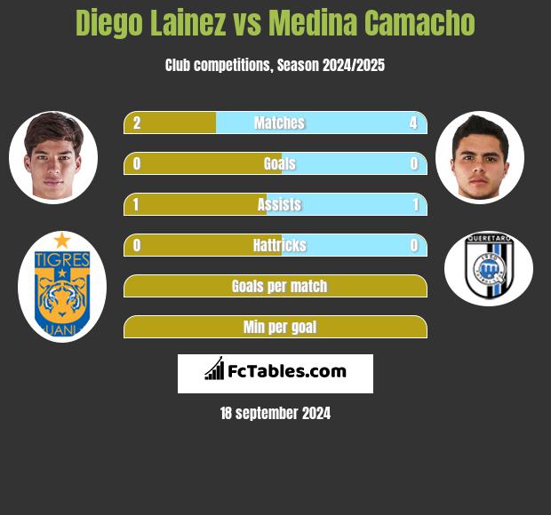 Diego Lainez vs Medina Camacho h2h player stats