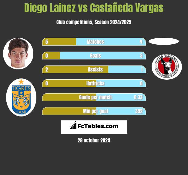 Diego Lainez vs Castañeda Vargas h2h player stats