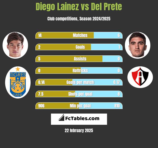 Diego Lainez vs Del Prete h2h player stats