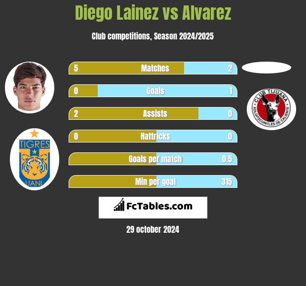 Diego Lainez vs Alvarez h2h player stats