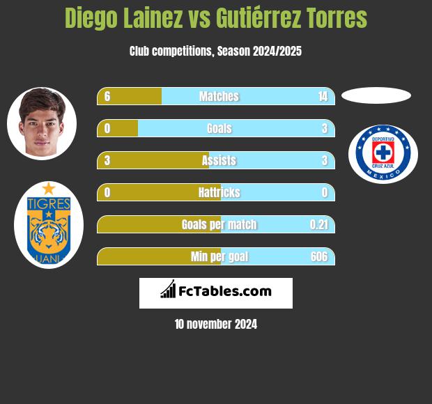 Diego Lainez vs Gutiérrez Torres h2h player stats